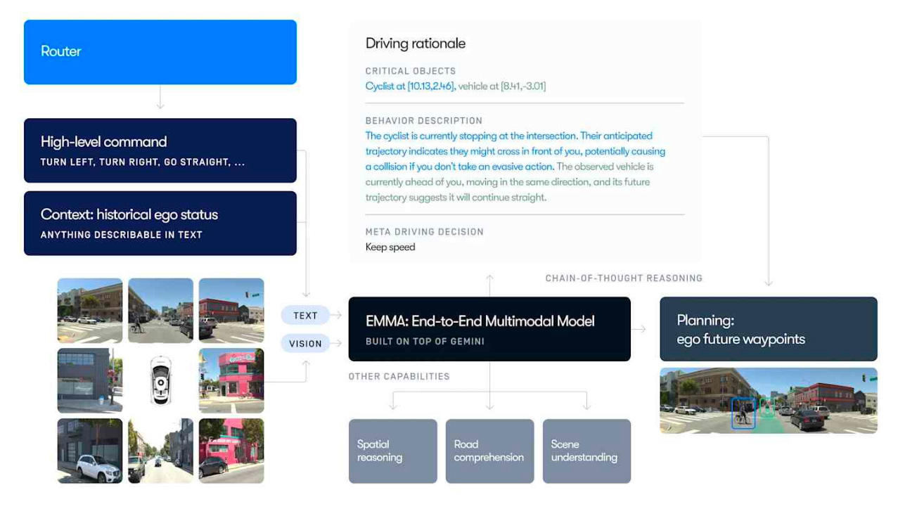구글의 자율주행 모델 'EMMA'의 작동 원리도입니다. 텍스트와 비전 데이터를 입력받아 주변 상황을 추론하고, 주행 결정 및 경로 계획을 생성하는 과정을 시각화하여 보여줍니다.