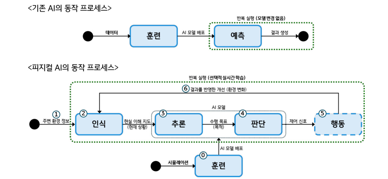 '기존 AI와 피지컬 AI의 동작 프로세스 비교 다이어그램'입니다. 피지컬 AI는 인식, 추론, 판단, 행동의 순환 구조를 가지며, '행동 결과를 다시 인식에 반영'해 실시간으로 개선되는 과정을 보여줍니다.