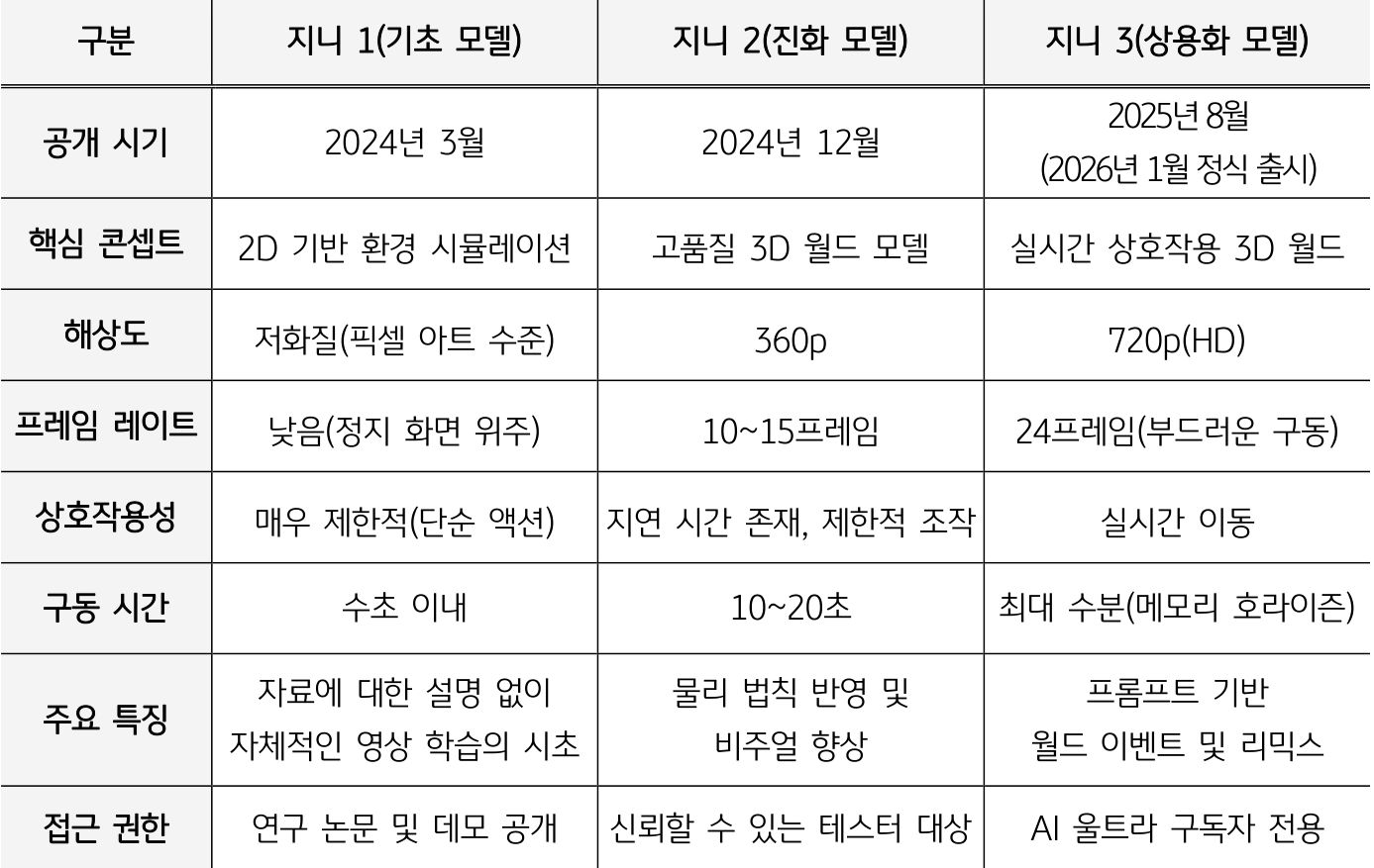 '지니 1부터 3까지의 공개 시기, 핵심 콘셉트, 해상도, 프레임 레이트, 주요 특징 등을 비교하며 기술적 진화 과정을 정리한 표'이다.
