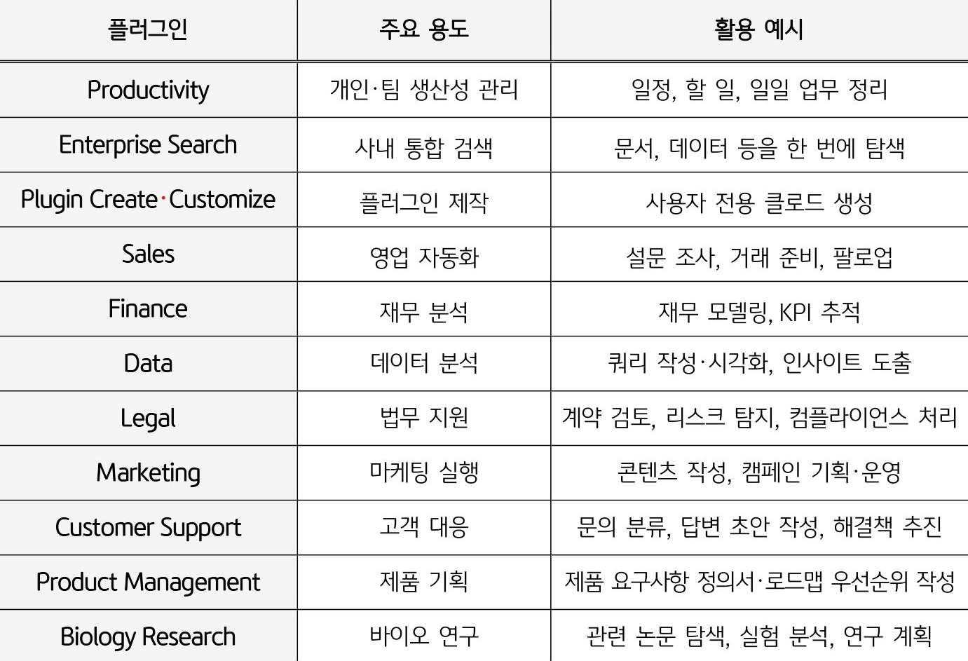 '앤스로픽이 제공하는 생산성, 영업, 재무, 법무 등 11개 전문 분야별 플러그인의 주요 용도와 구체적인 활용 예시를 정리한 표'이다.