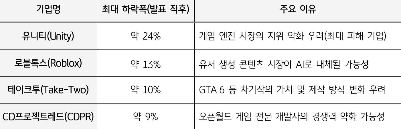 '유니티, 로블록스 등 주요 게임사들의 주가 하락폭과 그 이유를 설명하며, AI 기술 도입에 따른 시장 경쟁력 변화 우려를 나타낸 표'이다.