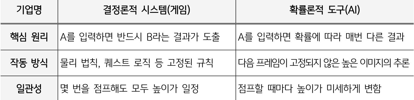 '결정론적 시스템인 게임과 확률론적 도구인 AI의 차이를 핵심 원리, 작동 방식, 일관성 항목으로 비교한 표'다. 고정된 규칙에 따른 결과와 확률에 기반한 추론 결과를 대조하여 설명한다.