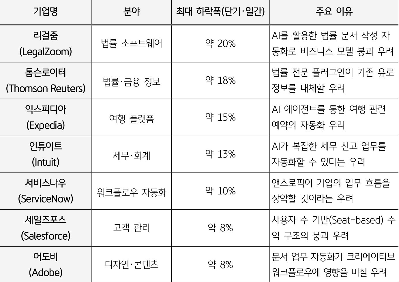 '리걸줌, 익스피디아, 어도비 등 주요 소프트웨어 기업들이 AI 에이전트 등장으로 인해 겪고 있는 주가 하락폭과 비즈니스 모델 위기 사유를 정리한 표'이다.