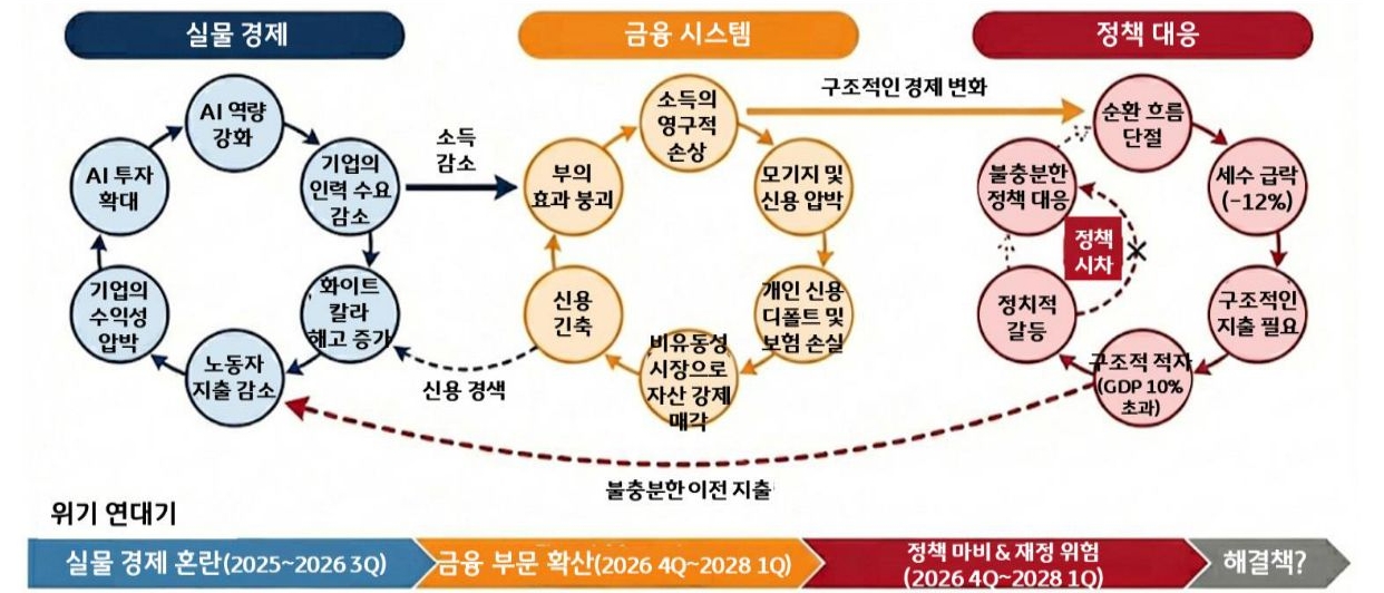 '실물 경제, 금융 시스템, 정책 대응의 세 영역이 상호작용하며 발생하는 AI 기반의 경제 위기 메커니즘과 연도별 위기 전개 과정을 도식화'한 그림이다.