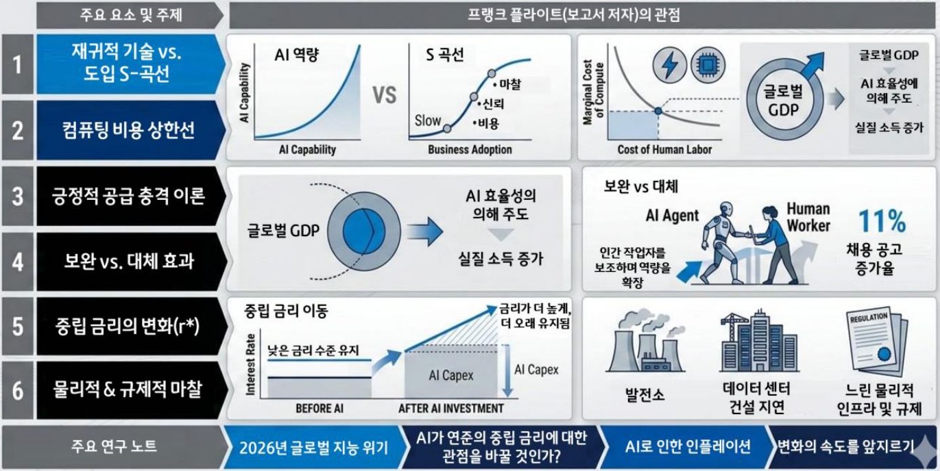 '시타델 증권 보고서의 핵심인 AI 역량 대 비즈니스 도입 속도, 컴퓨팅 비용, 금리 변화 및 규제 마찰 등 6가지 주요 요소와 관점을 시각화한 자료'이다.