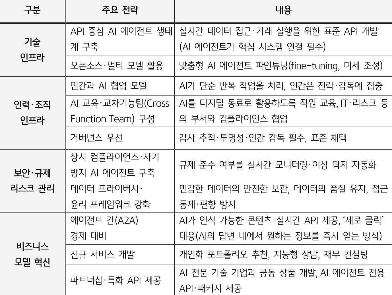 '금융회사가 AI 에이전트 시대를 대비해 기술 인프라, 인력 조직, 보안 규제, 비즈니스 모델 혁신 측면에서 추진해야 할 세부 전략과 내용을 정리한 표'이다.
