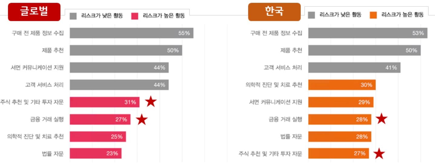 '글로벌과 한국의 AI 활용 리스크에 대한 통계로, 고위험 활동의 수용도를 막대그래프로 비교'한다.
