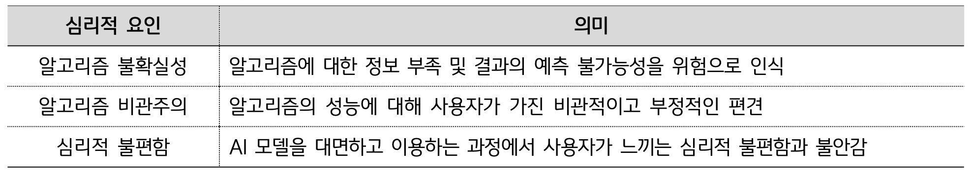 '알고리즘 불확실성, 비관주의, 심리적 불편함 등 AI 사용 시 발생하는 심리적 요인의 의미'를 설명한다.