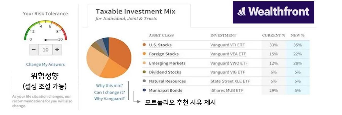 '웰스프론트의 사례로, 위험 성향 설정과 포트폴리오 추천 사유를 제시하는 AI 인터페이스 화면'이다.