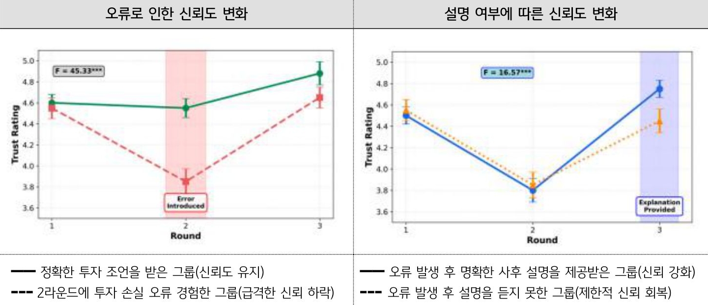 'AI 오류 발생 시 사후 설명 유무에 따른 사용자 신뢰도 변화를 나타낸 두 개의 꺾은선 그래프'다.