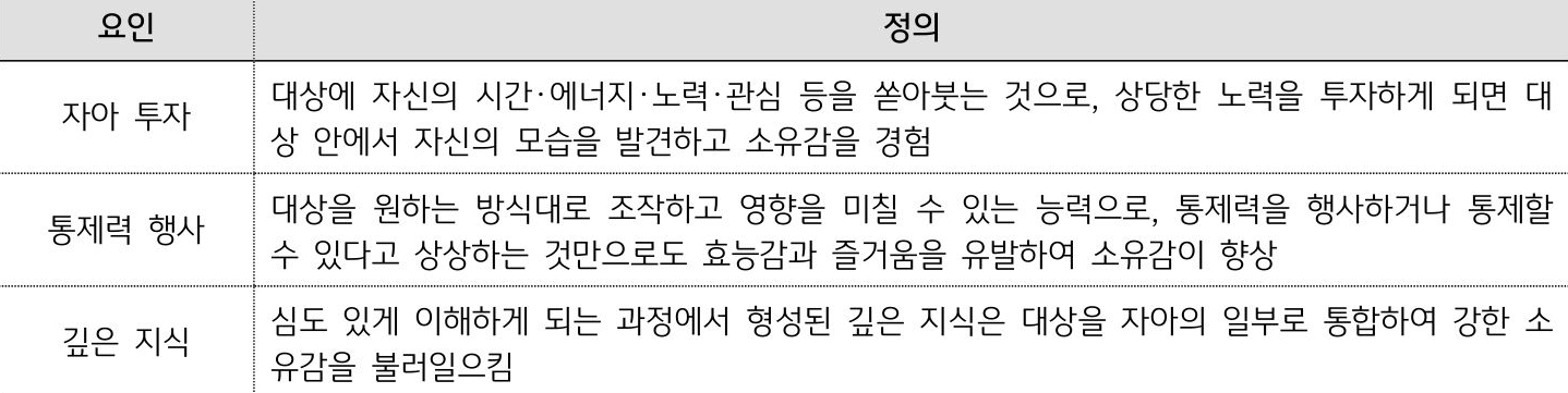 '자아 투자, 통제력 행사, 깊은 지식이 사용자에게 소유감을 부여하는 심리적 요인임을 정의한 표'다.