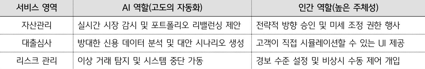 '자산관리, 대출심사 등 금융 영역에서 고도화된 AI와 주체적인 인간의 역할을 구분하여 정리한 표'다.