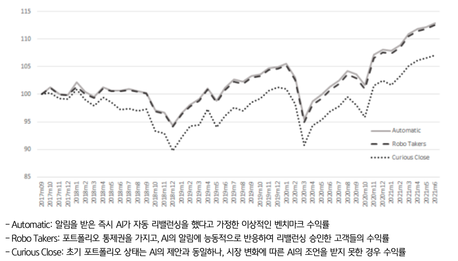 '자동 리밸런싱, 고객 승인, 조언 미수령 그룹 간의 수익률 추이를 비교한 2017년부터 2021년까지의 그래프'다.