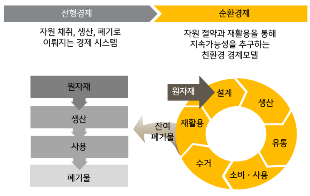 '자원 채취-폐기로 끝나는 선형경제와 설계-재활용으로 이어지는 순환경제의 구조적 차이를 비교하여 설명'한다.