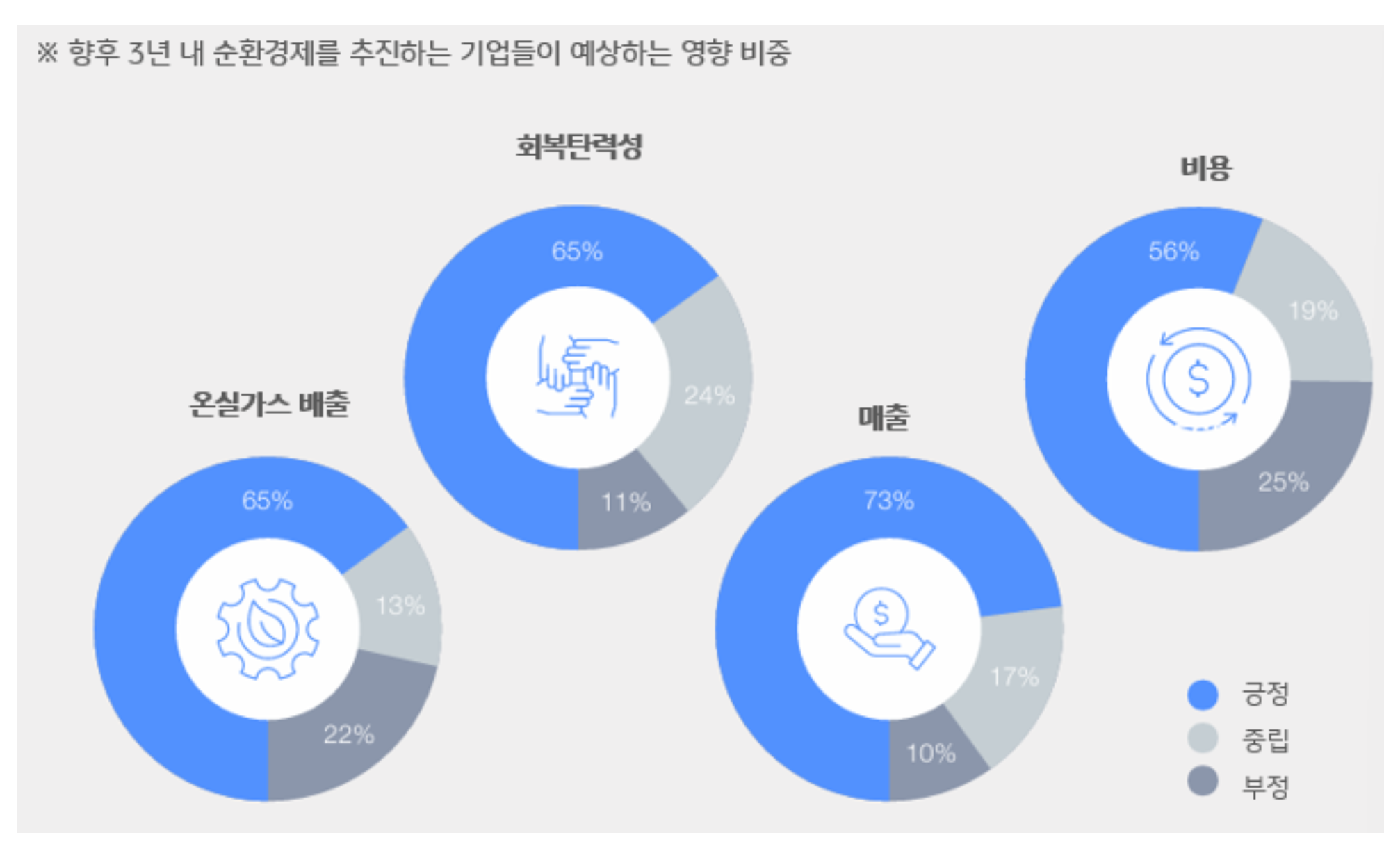 '순환경제 추진 시 기업들이 예상하는 온실가스, 회복탄력성, 매출, 비용 측면의 긍정적 영향 비중'을 나타낸다.