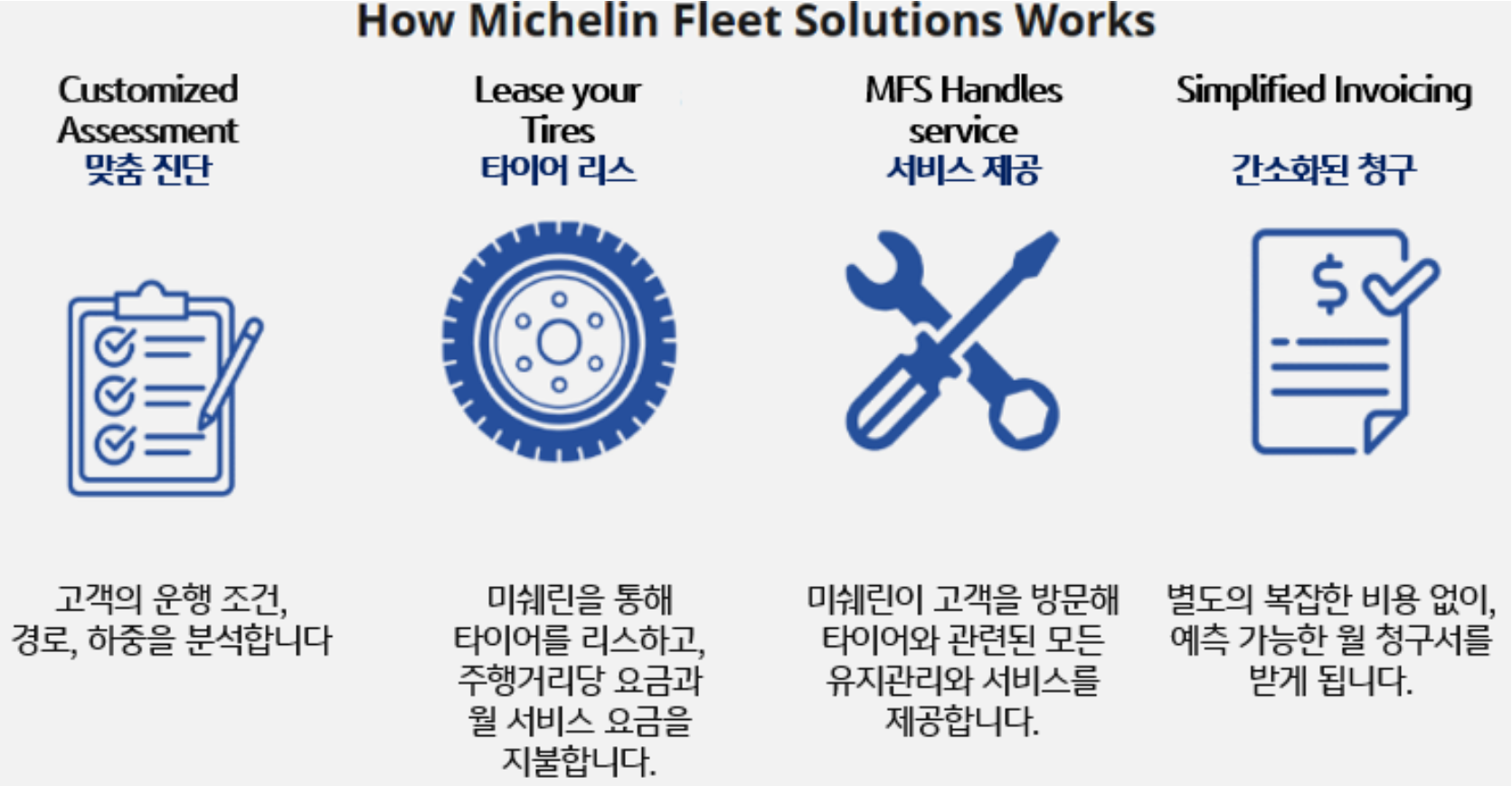'미쉐린의 타이어 리스 및 유지관리 서비스를 포함한 플릿 솔루션의 작동 과정을 설명'한다.
