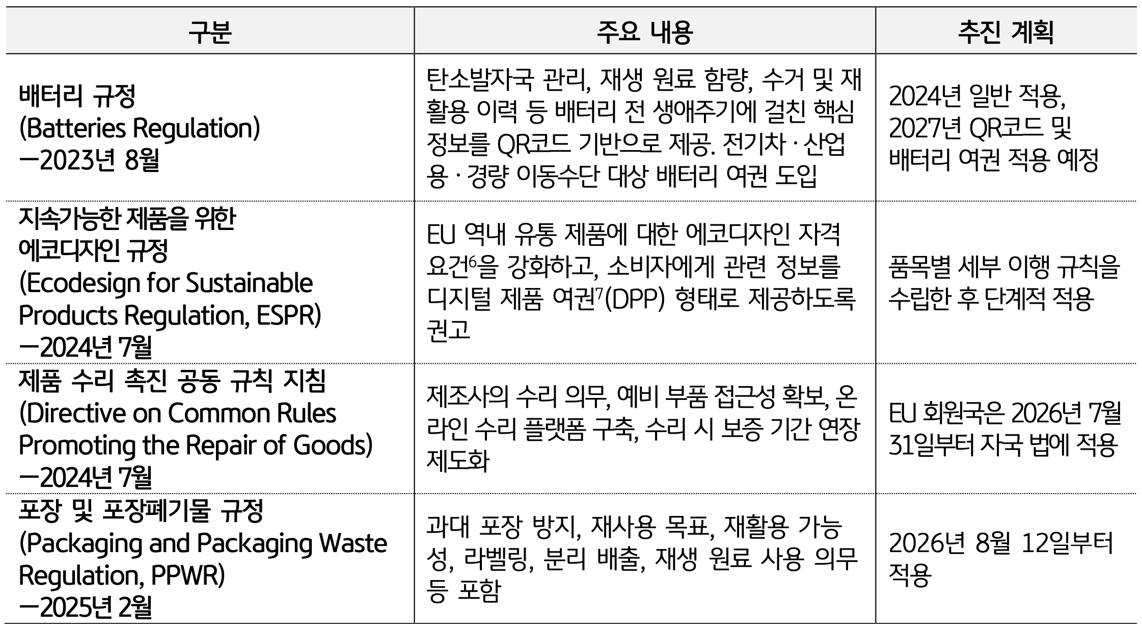 '배터리 규정 및 제품 수리 촉진 지침 등 EU의 주요 순환 경제 규제와 시행 일정을 정리'한다.
