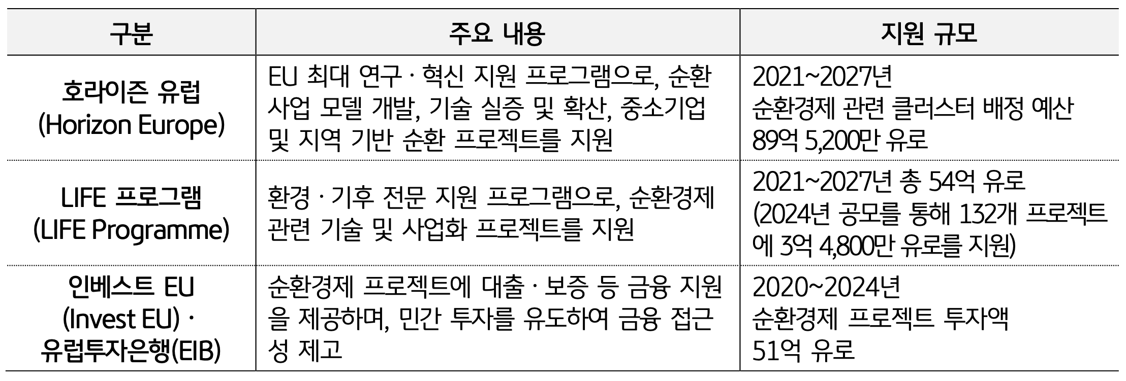 '호라이즌 유럽 및 LIFE 프로그램 등 EU의 순환 경제 관련 주요 지원 프로그램과 규모를 요약'한다.