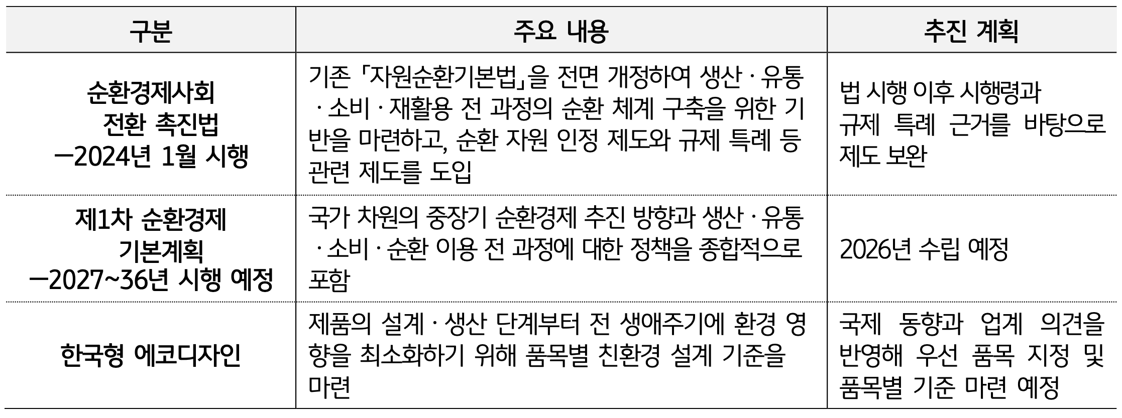 '순환경제사회 전환 촉진법과 한국형 에코디자인 등 국내 주요 정책 추진 계획'을 보여준다.