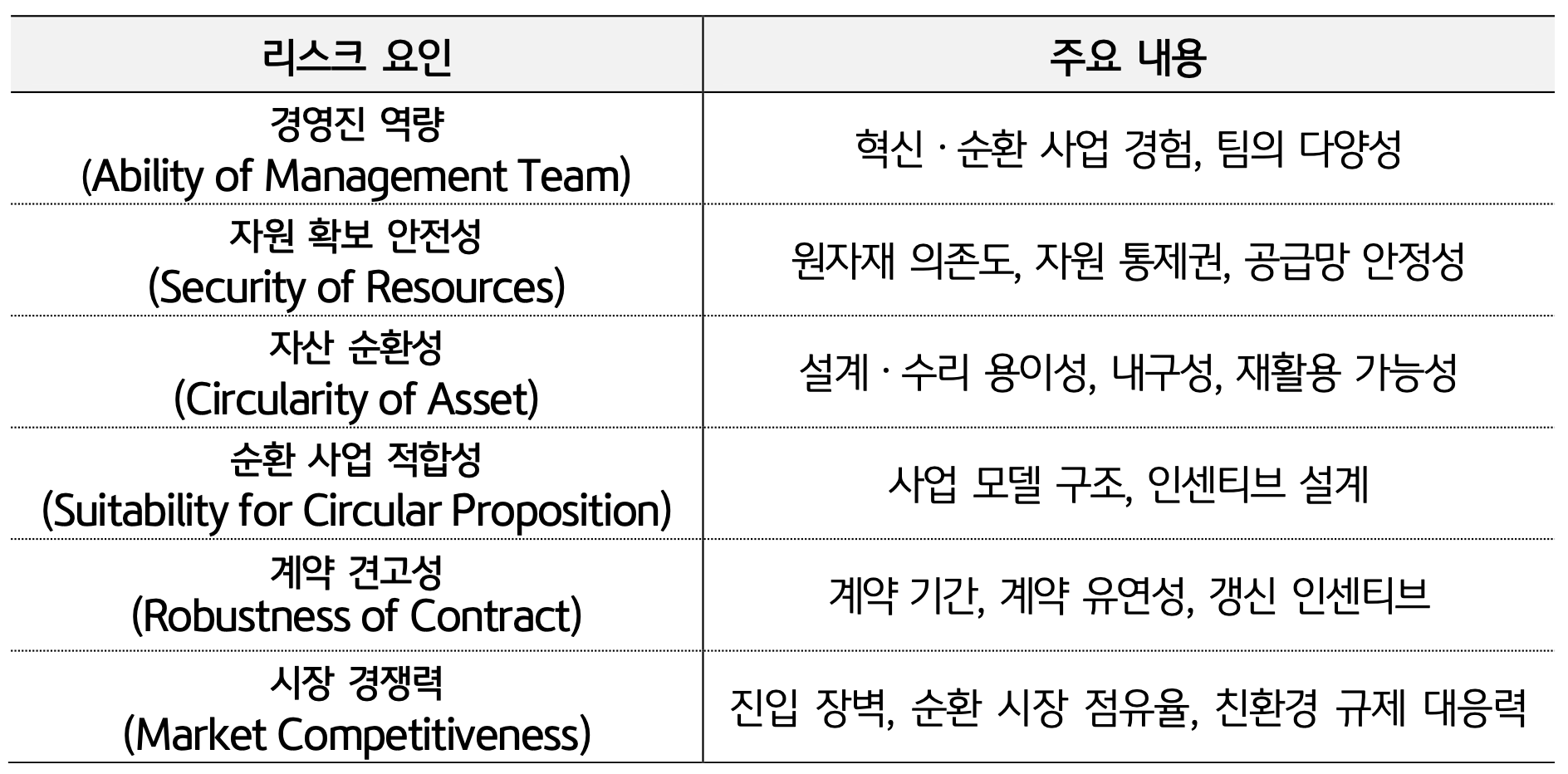 '네덜란드 중앙은행 자료를 바탕으로 경영진 역량 등 순환 경제의 리스크 요인'을 나열한다.