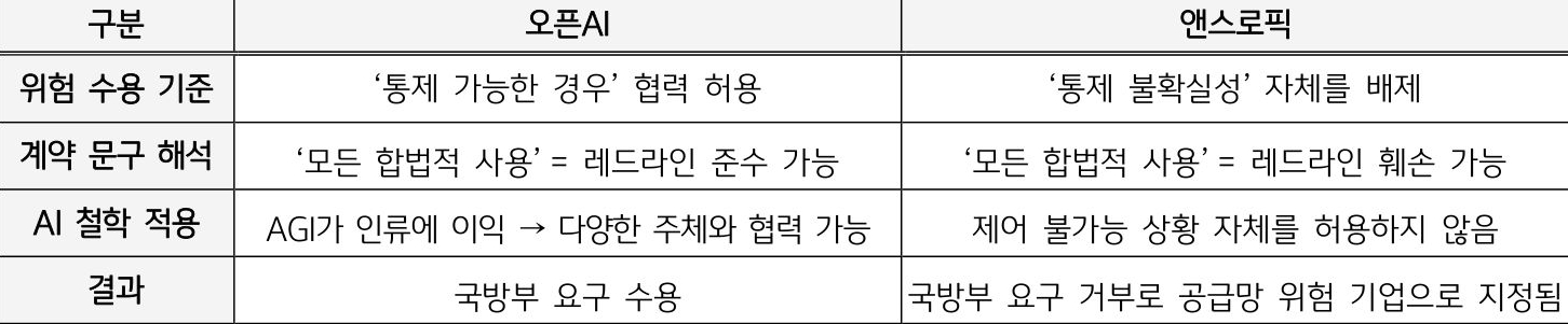 '오픈AI와 앤스프로픽의 위험 관리 철학의 차이를 비교한 표'다. 위험 수용 기준, 계약 문구 해석, AI 철학 적용, 결과로 구분하여 설명하며, 오픈AI는 국방부 요구를 수용한 반면 앤스프로픽은 이를 거부해 위험 기업으로 지정되었다는 내용이다.