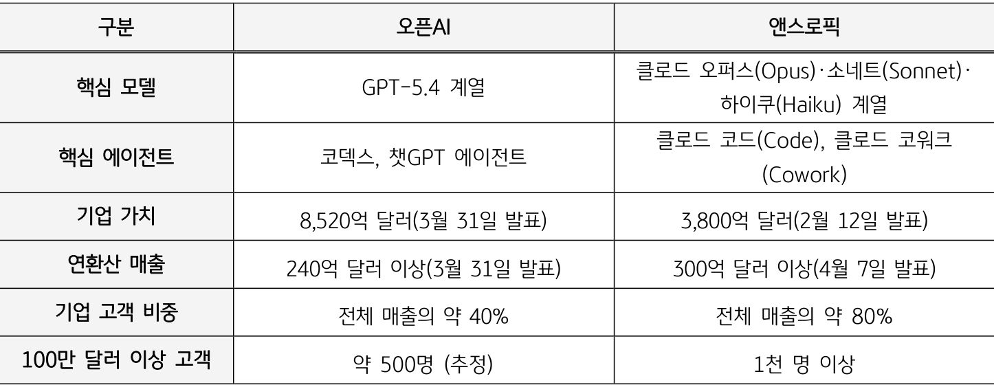 '오픈AI와 앤스프로픽의 경쟁 구도를 비교한 표'다. 양사의 핵심 모델과 에이전트, 기업 가치, 연환산 매출, 기업 고객 비중, 100만 달러 이상 고객 수 등을 대조하여 각 기업의 비즈니스 현황과 실적 지표를 보여준다.
