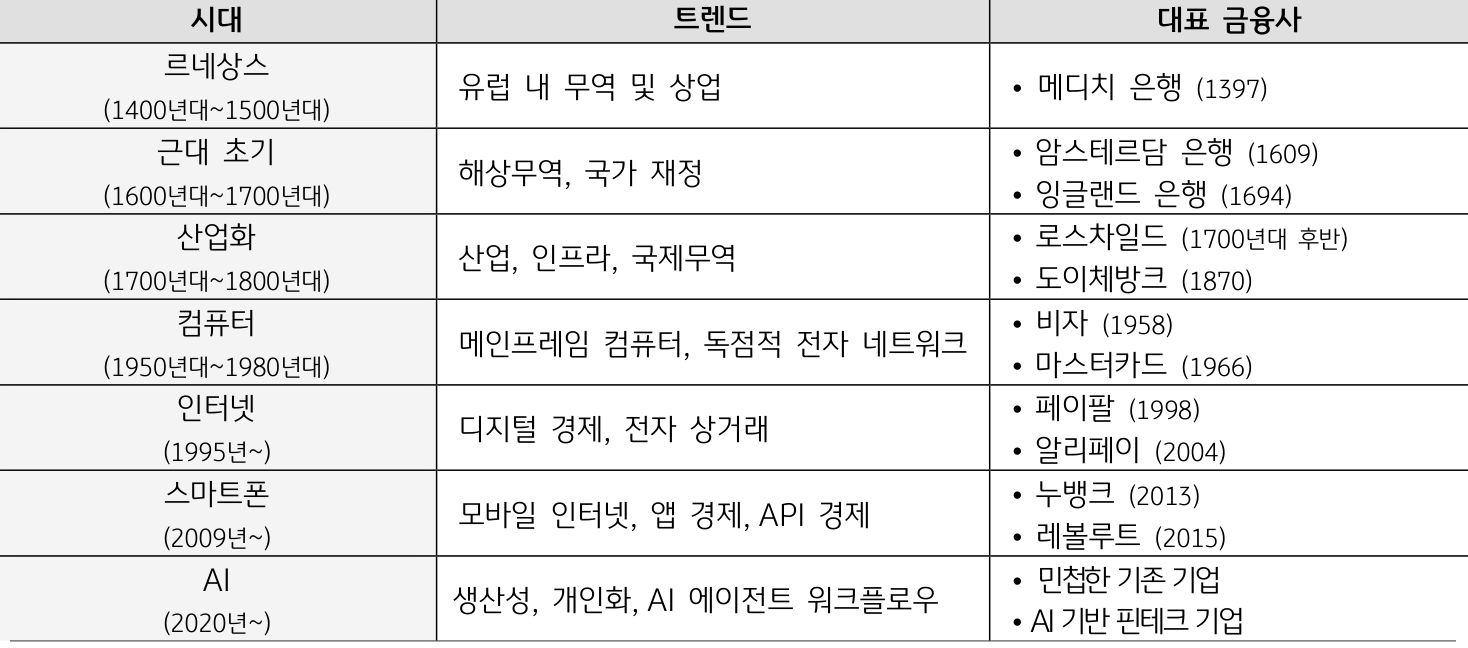 '르네상스부터 AI 시대까지의 기술 혁명과 금융 산업의 발전을 정리한 표'다. 각 시대별 트렌드와 함께 메디치 은행, 비자, 페이팔, 누뱅크 등 대표적인 금융사의 등장을 시계열로 보여준다.