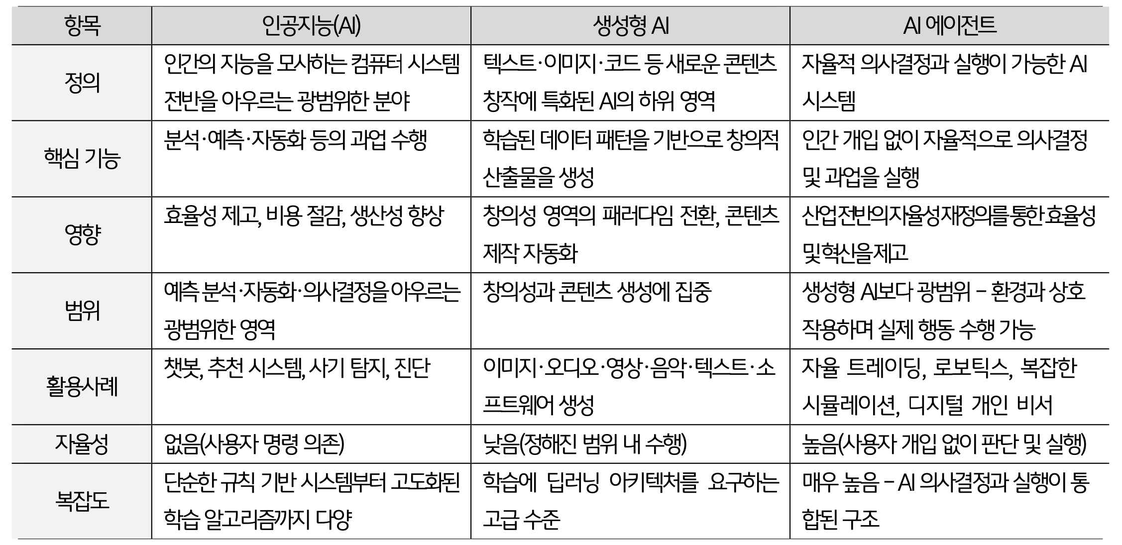  '인공지능, 생성형 AI, AI 에이전트의 정의, 핵심 기능, 자율성, 복잡도 등을 비교한 표'다. 특히 AI 에이전트는 높은 자율성을 바탕으로 실제 행동을 수행하며 의사결정까지 가능한 시스템임을 강조한다.
