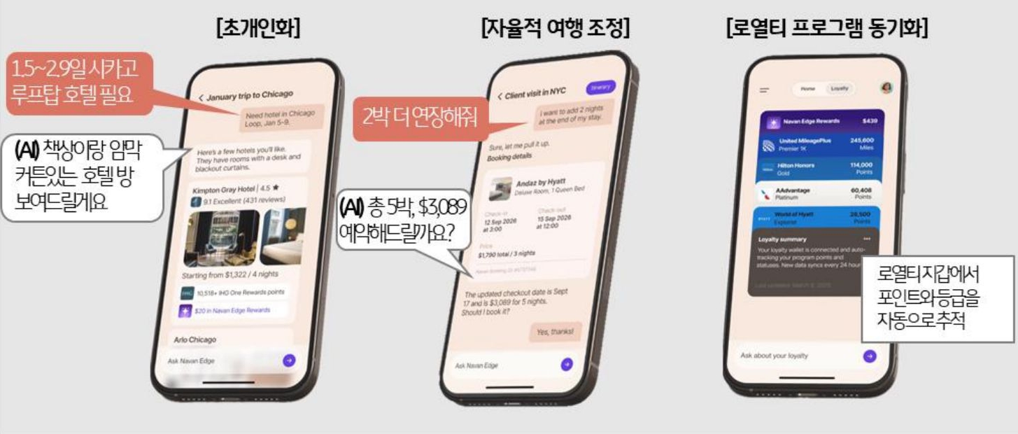 '초개인화된 여행 예약 및 관리 서비스인 나반 엣지의 화면'이다. 사용자의 기호를 반영한 호텔 추천, 자율적인 여행 일정 조정, 로열티 프로그램 포인트 자동 추적 기능 등을 모바일 인터페이스로 설명한다.