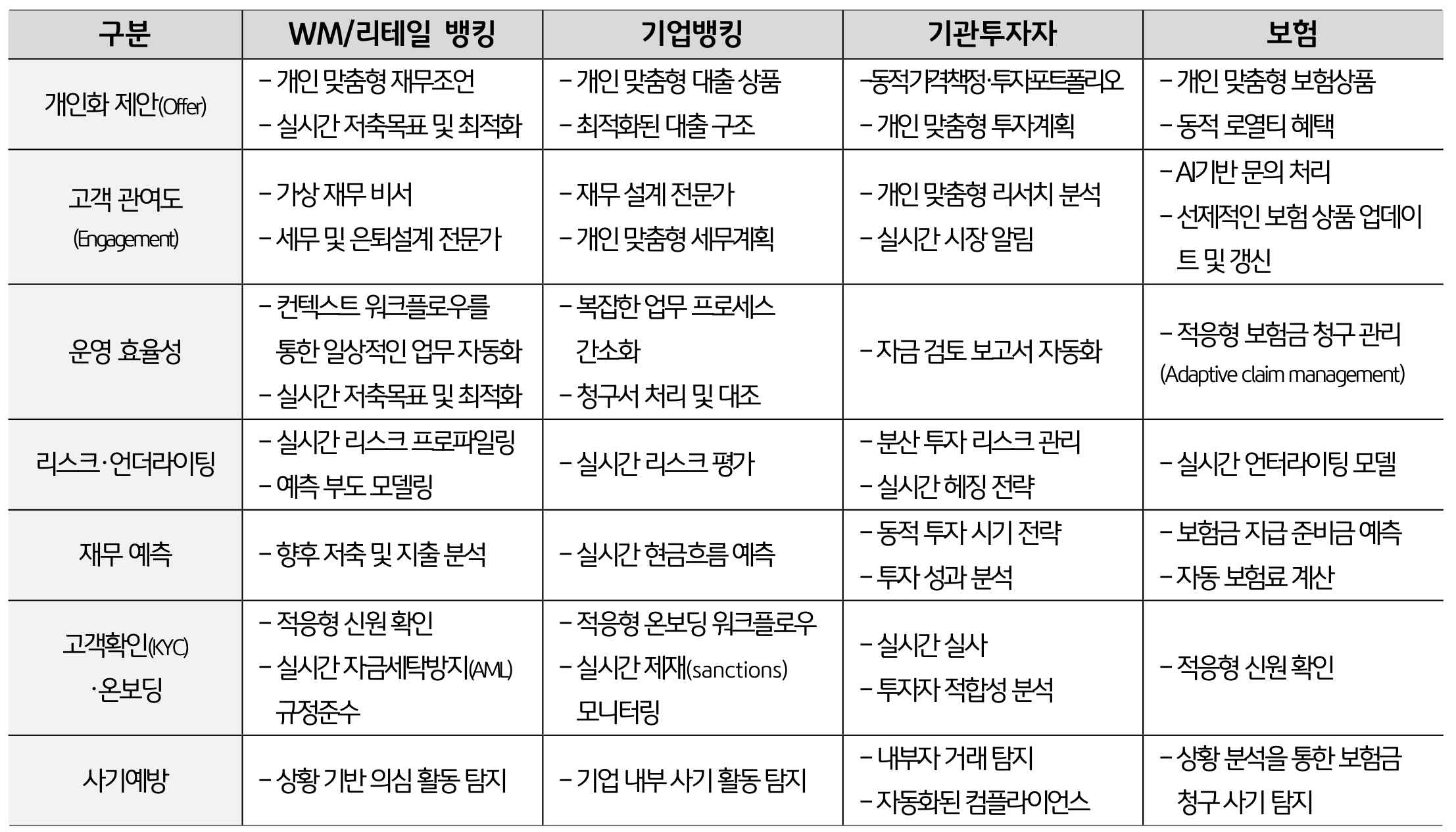 '리테일 뱅킹, 기업금융, 기관투자자, 보험 등 금융 영역별로 DIFM(Do It For Me) 서비스가 적용되는 매트릭스'다. 개인화 제안, 운영 효율성, 리스크 관리 등 상세 활용 방안을 표로 상세히 나열한다.