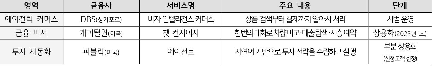 'DBS의 에이전틱 커머스, 캐피털원의 금융 비서, 퍼블릭의 투자 자동화 사례를 정리한 표'다. 각 서비스의 명칭과 주요 내용, 그리고 현재 시범 운영이나 상용화 단계에 있는 진행 상황을 요약하여 전달한다.