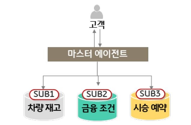 '고객과 소통하는 마스터 에이전트가 하위의 차량 재고, 금융 조건, 시승 예약 시스템과 연결된 계층 구조도'다. 마스터 에이전트가 중앙에서 여러 업무를 통합적으로 처리하여 고객에게 결과를 제공하는 방식이다.