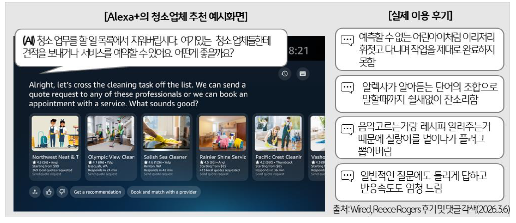 '아마존 알렉사플러스의 청소 업체 추천 화면과 이에 대한 실제 사용자의 부정적인 후기를 비교'하고 있다. AI의 추천 기능에도 불구하고 반응 속도 저하나 질문 오답 등 기술적 한계가 있음을 보여준다.
