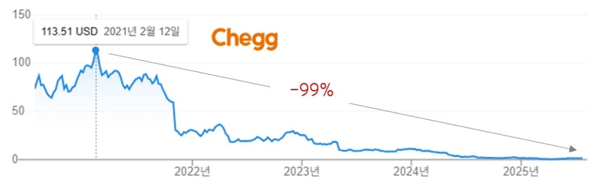 '미국의 온라인 교육 플랫폼 체그(Chegg) 주가'가 2021년 최고점에서 2025년까지 99% 폭락한 추이를 나타낸 그래프다.