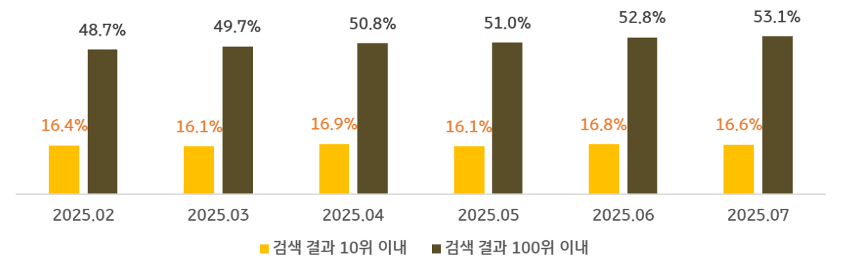 브라이트엣지의 자료로, '구글 AI 오버뷰 인용 결과와 검색 결과 순위의 일치 정도를 보여주는 막대그래프'다. 2025년 2월부터 7월까지 검색 결과 10위 이내와 100위 이내의 비율 수치가 매달 비교되어 있다.