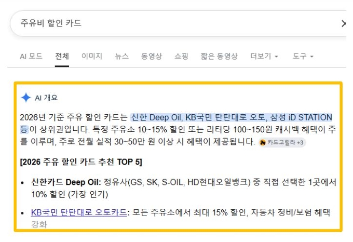 '구글 검색창에 주유비 할인 카드를 검색했을 때 나오는 AI 개요 화면'이다. 상위권 카드 정보와 혜택 요약, 그리고 추천 TOP 5 목록 정보가 노란색 박스 안에 나타나 있다.