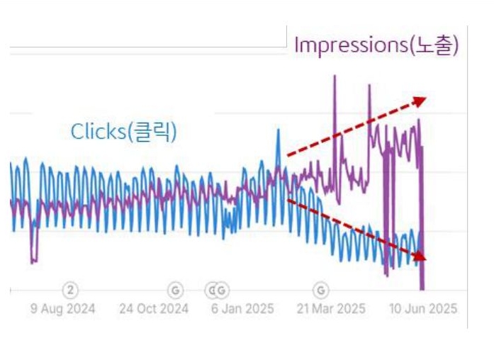 '2024년부터 2025년까지의 클릭수와 노출수 추이를 보여주는 그래프'다. 시간이 흐를수록 노출을 의미하는 보라색 선은 상승하지만 클릭을 의미하는 파란색 선은 하락하며 '두 지표의 상관관계가 약화됨'을 보여준다.