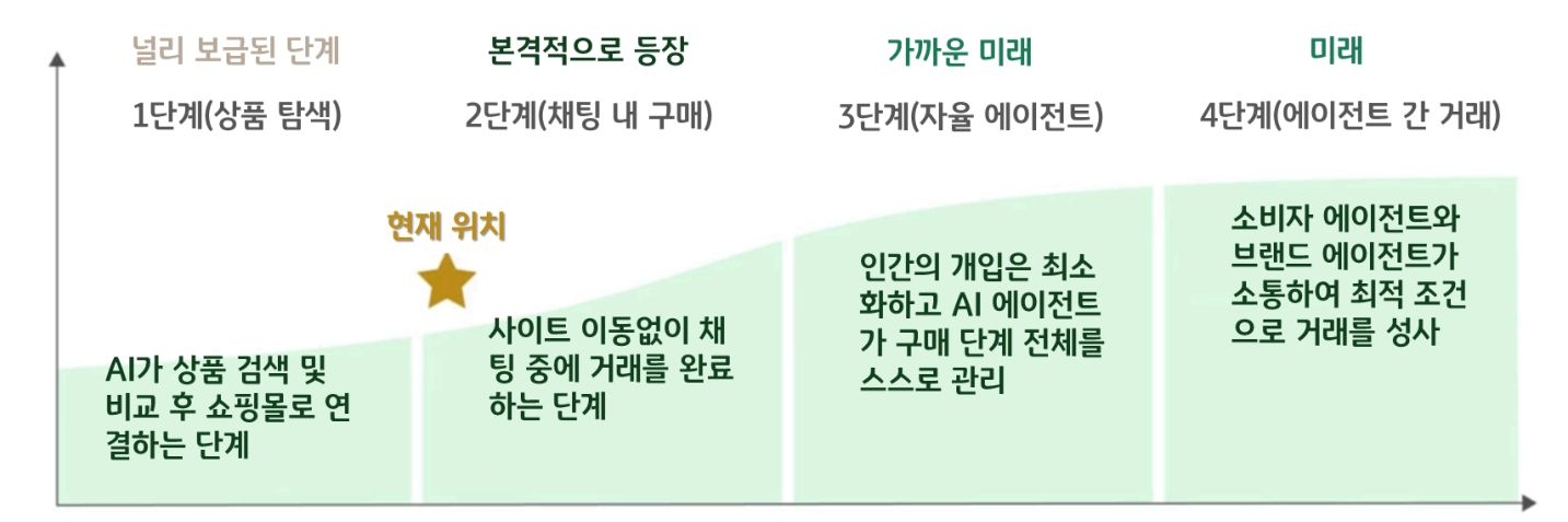 '보스턴컨설팅그룹이 분류한 에이전틱 커머스의 4단계 발전 과정을 나타낸 그림'이다. 현재 위치는 사이트 이동 없이 채팅 내에서 바로 구매와 거래를 완료하는 2단계에 별 모양으로 표시되어 있다.