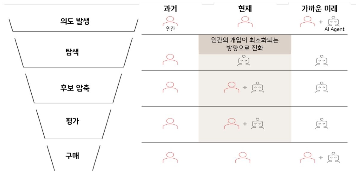 베인앤드컴퍼니의 자료로, '의도 발생부터 탐색, 후보 압축, 평가, 구매로 이어지는 전통적 고객 여정의 변화'를 보여준다. 과거의 인간 중심에서 현재와 미래로 갈수록 AI 에이전트의 참여가 늘어남을 나타낸다.