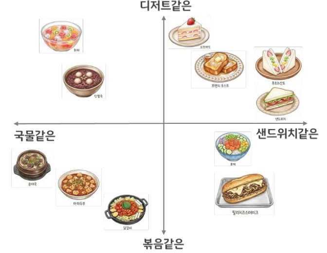 '음식을 활용해 데이터 임베딩의 개념을 2차원 좌표 평면에 설명한 그림'이다. 세로축은 디저트와 볶음, 가로축은 국물과 샌드위치 기준이며 '각 특성에 가까운 음식 일러스트들이 사분면에 배치'되어 있다.