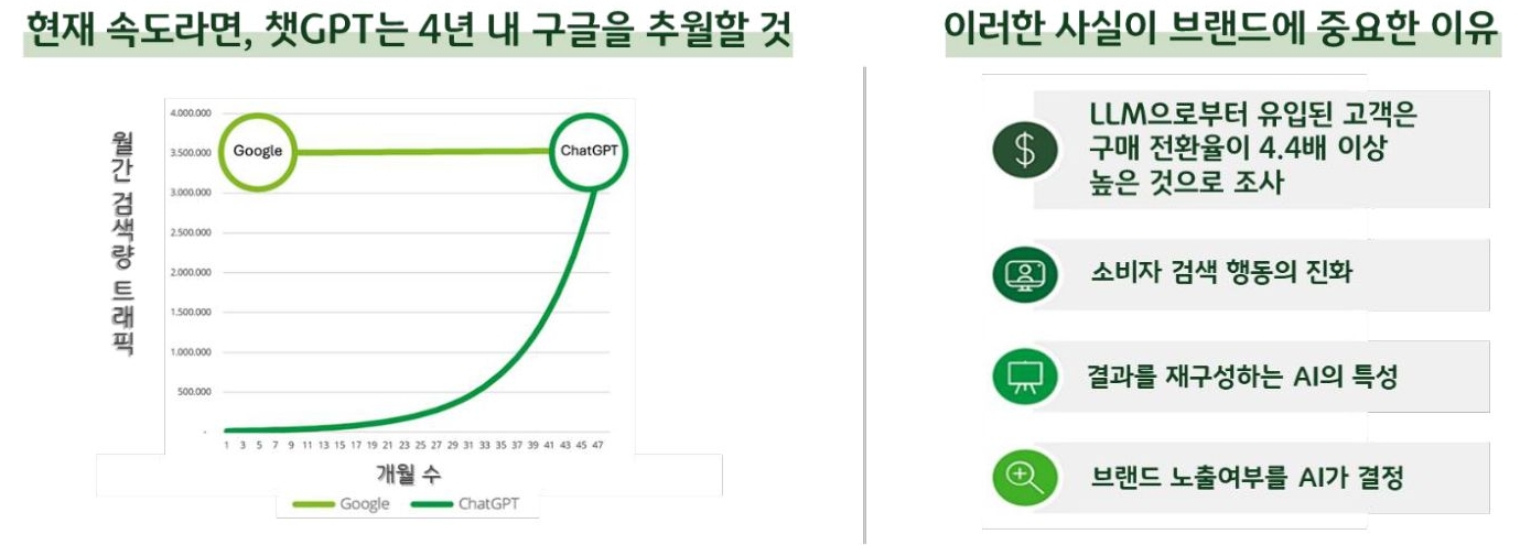 생성형 AI 검색이 브랜드에 미치는 영향을 다룬 딜로이트 독일 자료다. '챗GPT의 월간 검색 트래픽이 구글을 추월하는 추이 그래프와 함께, LLM 유입 고객의 높은 구매 전환율 등 브랜드에 중요한 이유들이 나열'되어 있다.