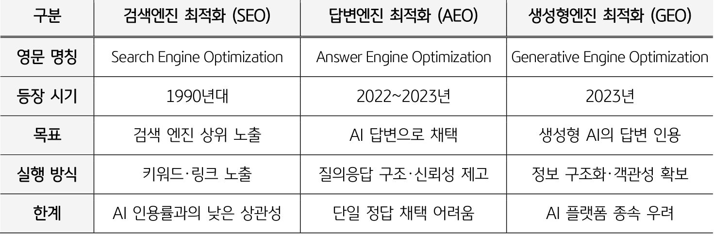 '검색엔진 최적화(SEO), 답변엔진 최적화(AEO), 생성형엔진 최적화(GEO)의 등장 시기, 목표, 실행 방식, 한계를 비교하여 정리한 표'다.