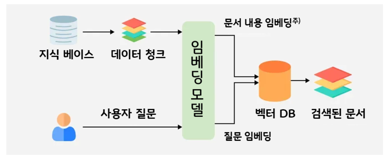 'RAG 기술의 작동 원리를 나타낸 흐름도'다. 지식 베이스의 데이터 청크와 사용자 질문이 임베딩 모델을 거쳐 각각 문서 내용 임베딩과 질문 임베딩으로 변환된 후, 벡터 DB를 통해 최종 검색된 문서로 출력된다.