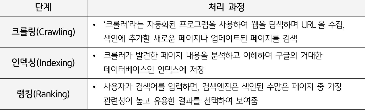 '구글의 검색 결과 제공 프로세스를 크롤링, 인덱싱, 랭킹의 3단계로 나누어 각 단계별 처리 과정을 설명하는 표'다.