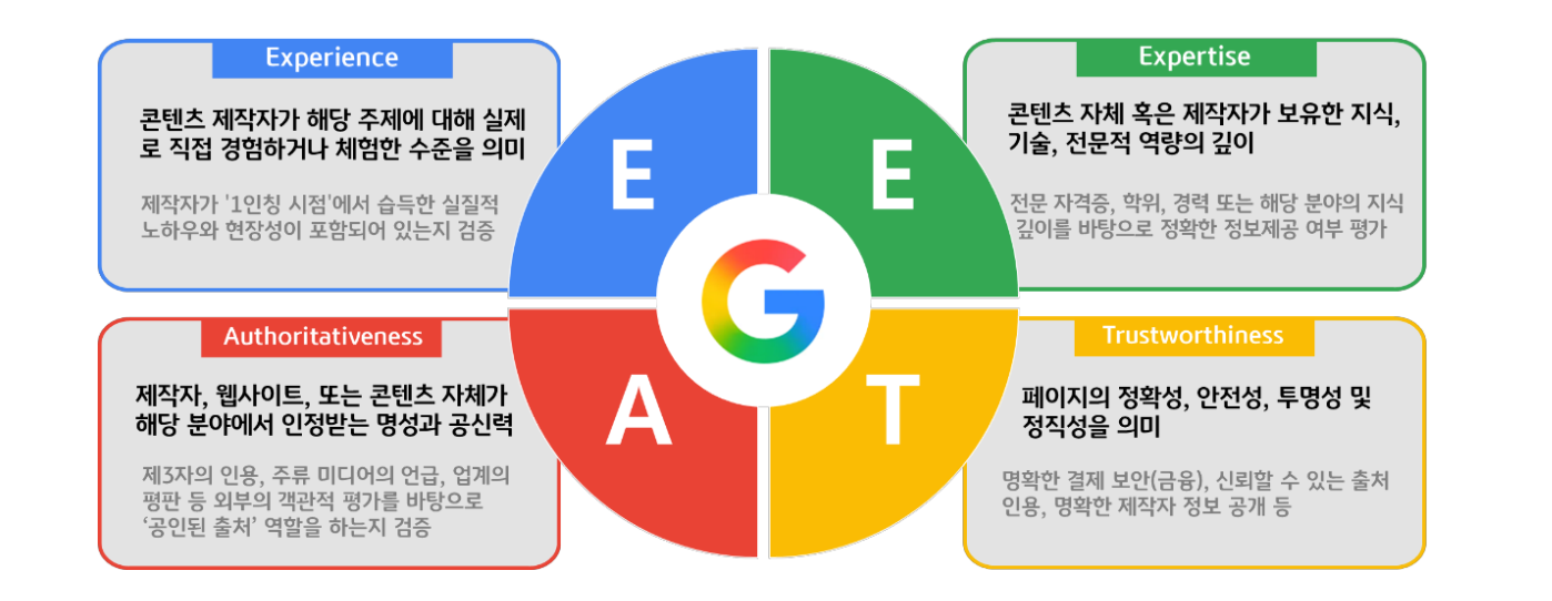 '구글의 콘텐츠 품질 평가 기준인 E-E-A-T의 네 가지 요소를 원형 그래픽과 사각형 설명 박스로 나타낸 그림'이다. 경험, 전문성, 권위성, 신뢰성의 정의와 세부 검증 내용이 상세하게 설명되어 있다.