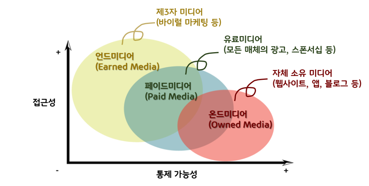 '디지털 마케팅의 트리플 미디어 구조를 접근성과 통제 가능성을 축으로 표현한 사분면 다이어그램'이다. 언드미디어, 페이드미디어, 온드미디어가 서로 겹쳐진 원형 형태로 배치되어 시각화되어 있다.