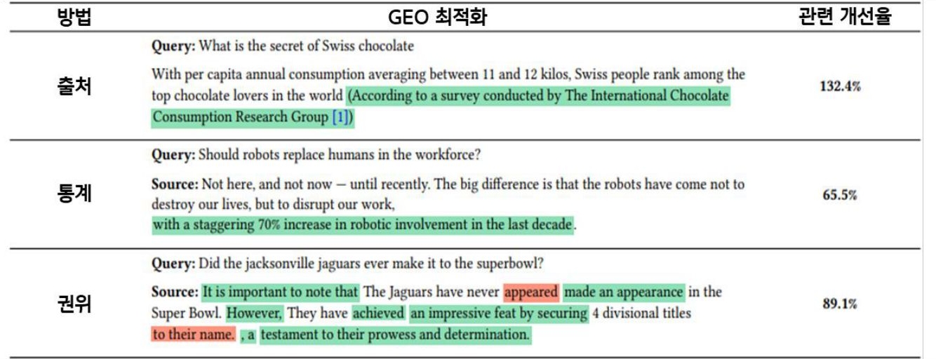 'GEO 최적화를 통한 콘텐츠 가시성 증대 사례를 보여주는 표'다. 출처, 통계, 권위 세 가지 방법별 쿼리와 소스 문장이 나열되어 있으며 추가되거나 삭제된 단어가 색상별로 하이라이트되어 있다.