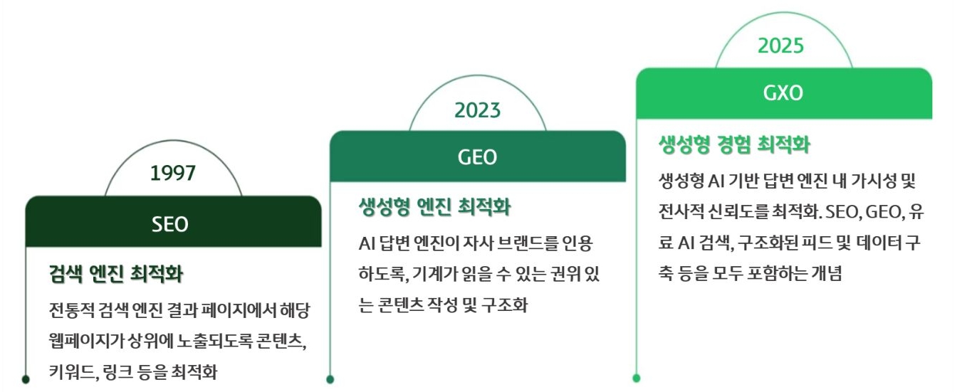 보스턴컨설팅그룹의 자료로 'SEO, GEO, GXO의 개념 발전 단계를 설명하는 그림'이다. 1997년 검색 엔진 최적화부터 2023년 생성형 엔진 최적화, 2025년 생성형 경험 최적화까지 특징이 요약되어 있다.