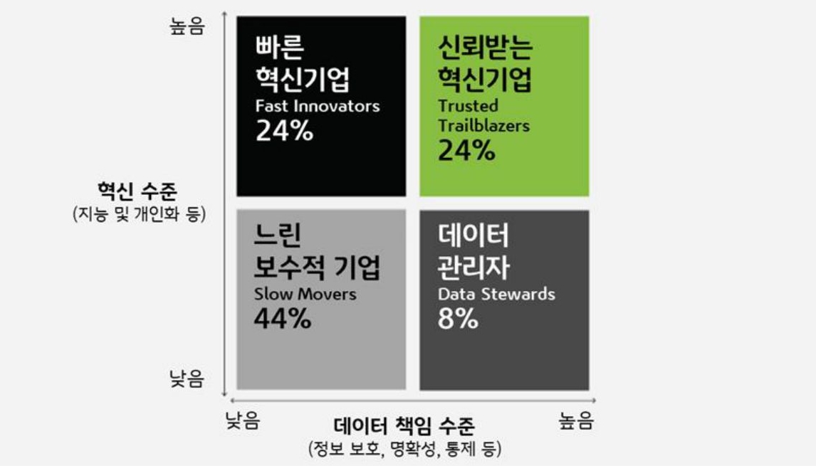 딜로이트 자료로 기업을 '혁신 수준과 데이터 책임 수준에 따라 네 가지 유형으로 분류한 매트릭스'다. 빠른 혁신기업, 신뢰받는 혁신기업, 느린 보수적 기업, 데이터 관리자의 비율이 각각 표시되어 있다.