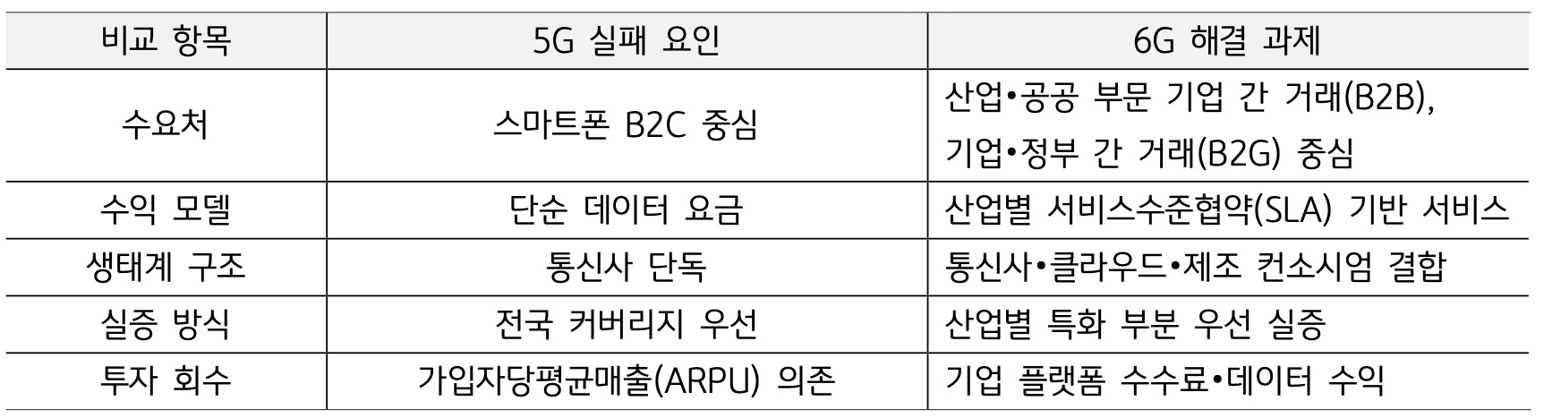 '5G 통신의 한계와 6G 통신의 해결 과제를 수요처, 수익 모델, 생태계 구조 등의 항목으로 비교 분석'한 표다.
